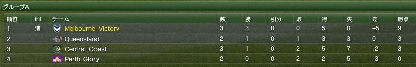 Pre Season Cup 準決勝進出
